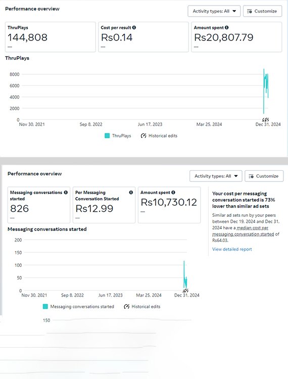 Facebook Meta Ads Result