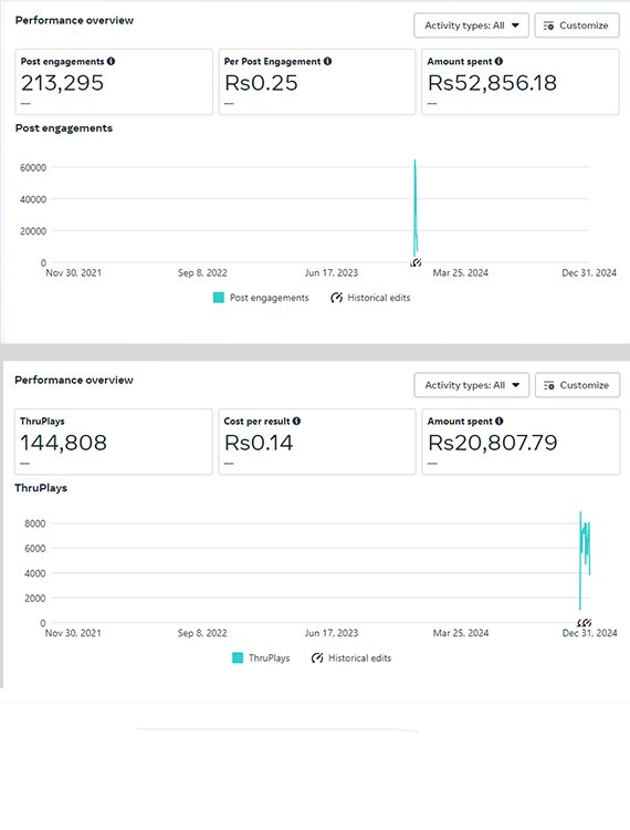 Facebook Meta Ads Result